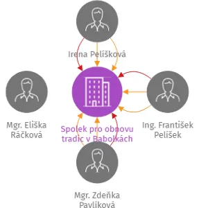 Spolek pro obnovu tradic v Babolkách, IČO: 22898115: vizualizace vztahů osob a společností