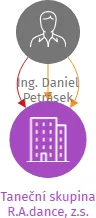 Vizualizace vztahů osob a společností - Taneční skupina R.A.dance, z.s.