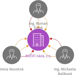 Kočičí oáza, z.s., IČO: 22875905: vizualizace vztahů osob a společností