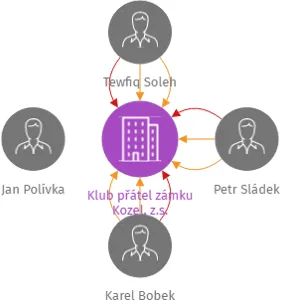 Klub přátel zámku Kozel, z.s., IČO: 22819100: vizualizace vztahů osob a společností