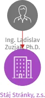 Stáj Stránky, z.s., IČO: 22839518: vizualizace vztahů osob a společností