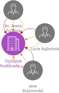 Čtyřlístek Poděbrady, z.s., IČO: 22852131: vizualizace vztahů osob a společností