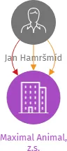 Maximal Animal, z.s., IČO: 22849092: vizualizace vztahů osob a společností
