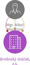 Brněnský dráček, z.s., IČO: 22842578: vizualizace vztahů osob a společností
