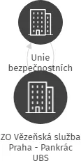 ZO Vězeňská služba Praha - Pankrác UBS, IČO: 22847057: vizualizace vztahů osob a společností