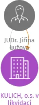KULICH, o.s. v likvidaci, IČO: 22838643: vizualizace vztahů osob a společností