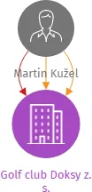 Golf club Doksy z. s., IČO: 22837973: vizualizace vztahů osob a společností
