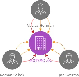 MOTYMO z.s., IČO: 22825533: vizualizace vztahů osob a společností