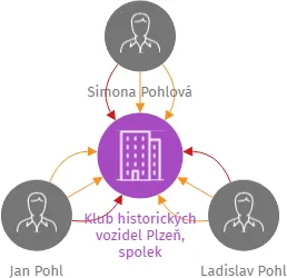Klub historických vozidel Plzeň, spolek, IČO: 22855874: vizualizace vztahů osob a společností