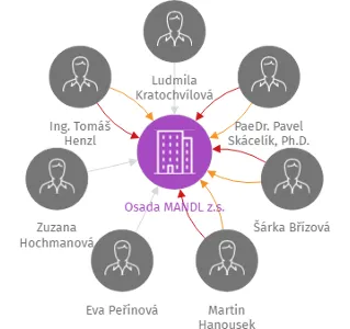 Osada MANDL z.s., IČO: 22832173: vizualizace vztahů osob a společností