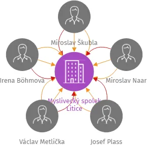 Myslivecký spolek Litice, IČO: 22874704: vizualizace vztahů osob a společností