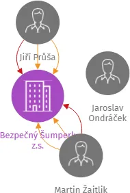 Bezpečný Šumperk z.s., IČO: 22818022: vizualizace vztahů osob a společností