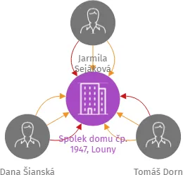 Spolek domu čp. 1947, Louny, IČO: 22832378: vizualizace vztahů osob a společností