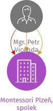 Montessori Plzeň, spolek, IČO: 22839712: vizualizace vztahů osob a společností
