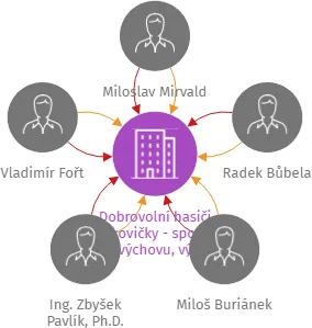 Dobrovolní hasiči Čakovičky - spolek pro výchovu, výcvik a vzdělávání dobrovolných hasičů z.s., IČO: 22875191: vizualizace vztahů osob a společností