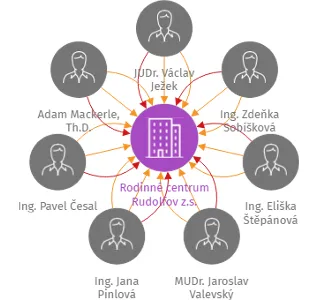 Rodinné centrum Rudolfov z.s., IČO: 22845801: vizualizace vztahů osob a společností