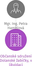 Občanské sdružení „Dolanské žabičky”, IČO: 22857141: vizualizace vztahů osob a společností