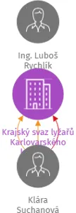 Krajský svaz lyžařů Karlovarského kraje, z.s., IČO: 22890181: vizualizace vztahů osob a společností