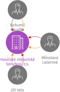 Vizualizace vztahů osob a společností - Hasičské Historické Sdružení, z.s.