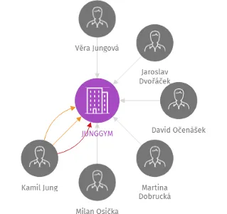 JUNGGYM, IČO: 22829661: vizualizace vztahů osob a společností