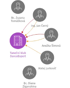 Taneční klub DanceExpert, IČO: 22869697: vizualizace vztahů osob a společností