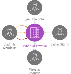 Rybáři Křižovatka z.s., IČO: 22891731: vizualizace vztahů osob a společností