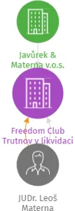 Freedom Club Trutnov v likvidaci, IČO: 22826769: vizualizace vztahů osob a společností