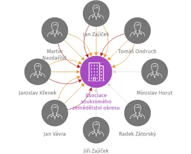 Asociace soukromého zemědělství okresu Vsetín, z.s., IČO: 22823760: vizualizace vztahů osob a společností