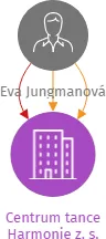 Centrum tance Harmonie z. s., IČO: 22860606: vizualizace vztahů osob a společností