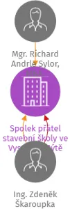 Spolek přátel stavební školy ve Vysokém Mýtě, IČO: 22825576: vizualizace vztahů osob a společností