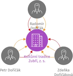Kultůrní tradice Zubří, z. s., IČO: 22848690: vizualizace vztahů osob a společností