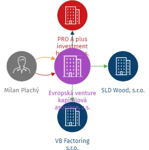 Evropská venture kapitálová asociace, z.s., IČO: 22818006: vizualizace vztahů osob a společností