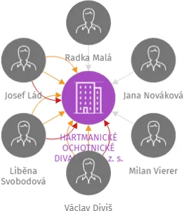 HARTMANICKÉ OCHOTNICKÉ DIVADLO TYL z. s., IČO: 22825274: vizualizace vztahů osob a společností