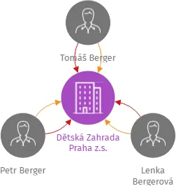 Dětská Zahrada Praha z.s., IČO: 22828737: vizualizace vztahů osob a společností
