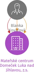 Mateřské centrum Domeček Luka nad Jihlavou, z.s., IČO: 22854681: vizualizace vztahů osob a společností