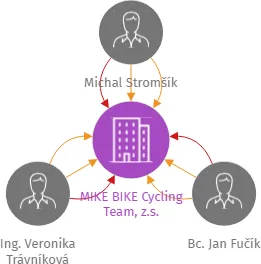 MIKE BIKE Cycling Team, z.s., IČO: 22844023: vizualizace vztahů osob a společností