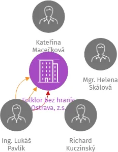 Folklor bez hranic Ostrava, z.s., IČO: 22856013: vizualizace vztahů osob a společností