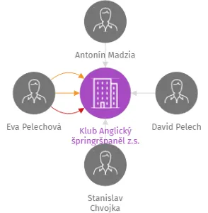Klub Anglický špringršpaněl z.s., IČO: 22818260: vizualizace vztahů osob a společností