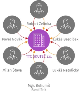 TTC SKUTEČ z.s., IČO: 22866230: vizualizace vztahů osob a společností