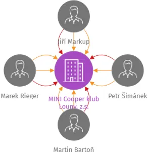 MINI Cooper klub Louny, z.s., IČO: 22869701: vizualizace vztahů osob a společností