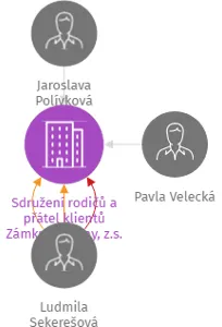 Sdružení rodičů a přátel klientů Zámku Břežany, z.s., IČO: 22823786: vizualizace vztahů osob a společností