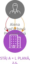 STÁJ A + L PLANÁ, z.s., IČO: 22814604: vizualizace vztahů osob a společností