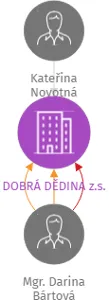 DOBRÁ DĚDINA z.s., IČO: 22831941: vizualizace vztahů osob a společností