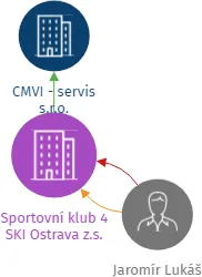 Vizualizace vztahů osob a společností - Sportovní klub 4 SKI Ostrava z.s.