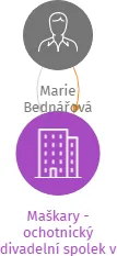Maškary -ochotnický divadelní spolek v Bělči v likvidaci, IČO: 22869735: vizualizace vztahů osob a společností