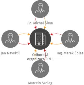 Odborová organizace FIN - Ostrava, IČO: 22846344: vizualizace vztahů osob a společností