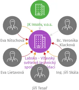 Labsko - Vltavský světelně technický spolek, v likvidaci, IČO: 22829822: vizualizace vztahů osob a společností