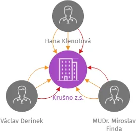 Krušno z.s., IČO: 22854428: vizualizace vztahů osob a společností