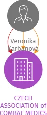 CZECH ASSOCIATION of COMBAT MEDICS, IČO: 22828516: vizualizace vztahů osob a společností