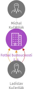 Fotbal budoucnosti z. s., IČO: 22838040: vizualizace vztahů osob a společností